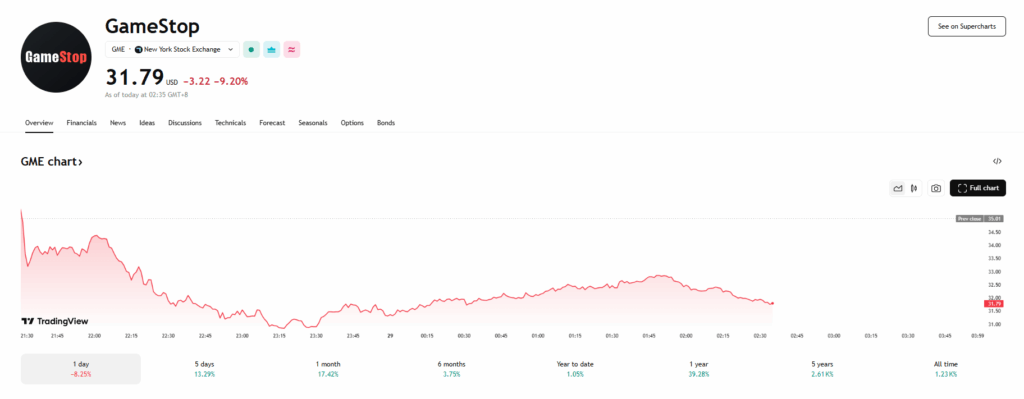 Gamestop Gme Price Chart