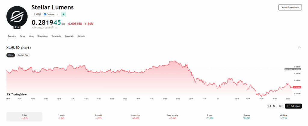 Xlm Price Chart