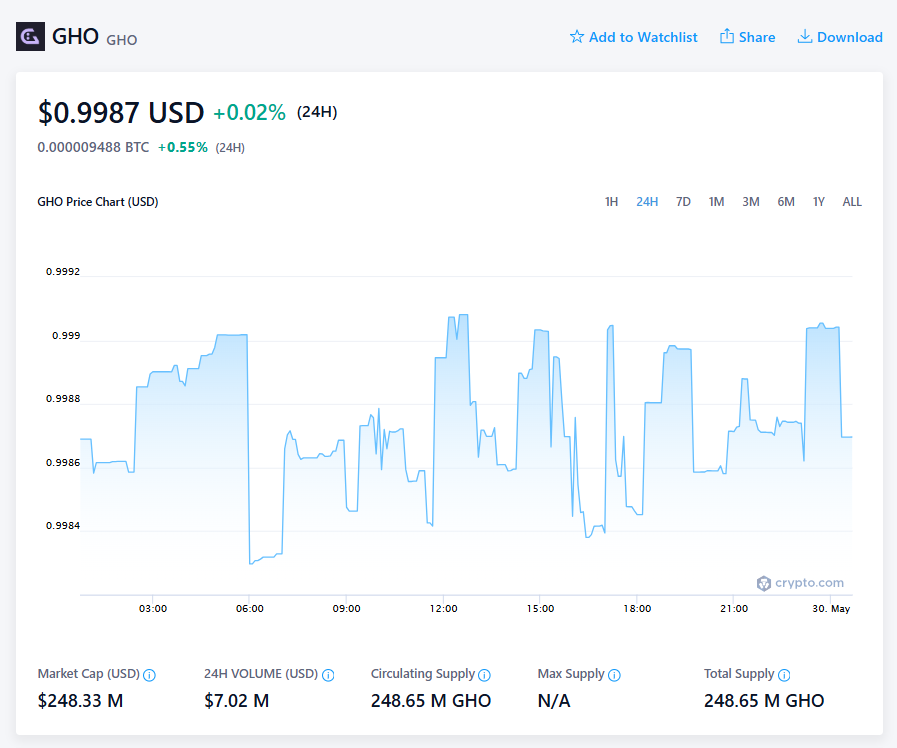 Aave Gho Price Chart