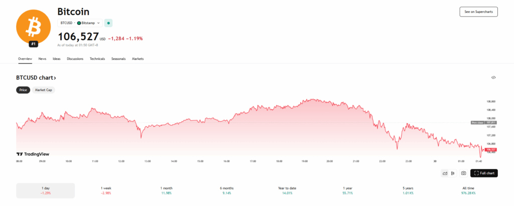 Bitcoin Btc Price Chart