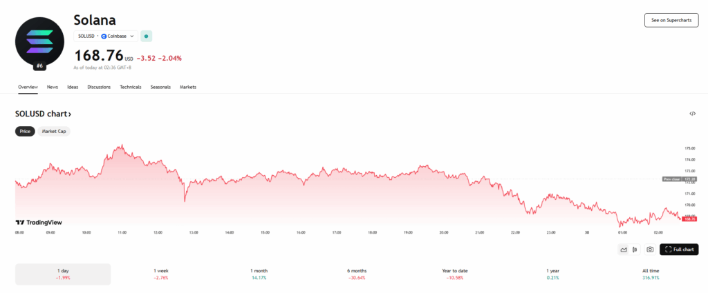 Solana Sol Price Chart