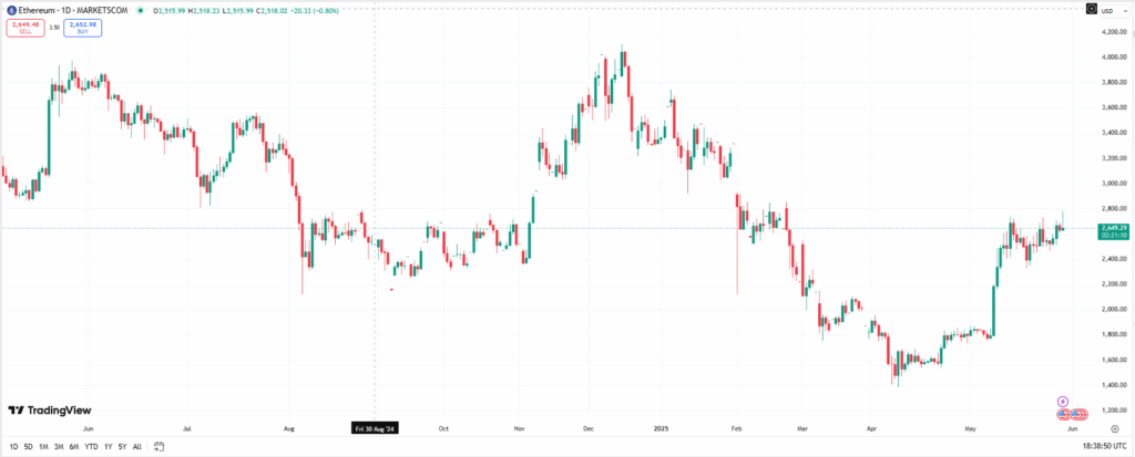 Ethereum Eth Price Chart