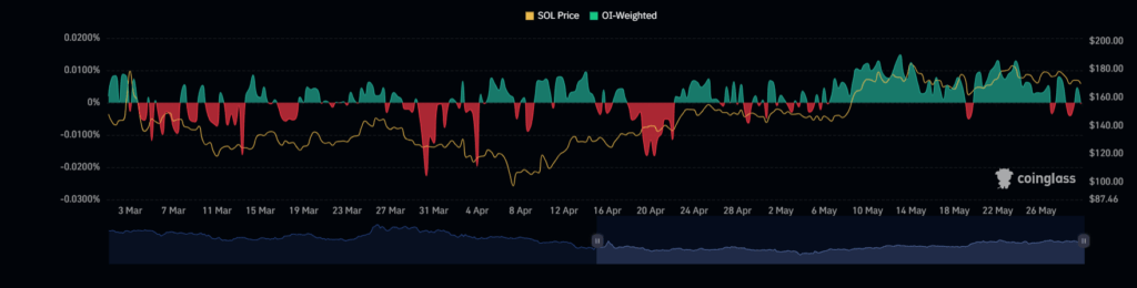 Solana Sol Price Chart