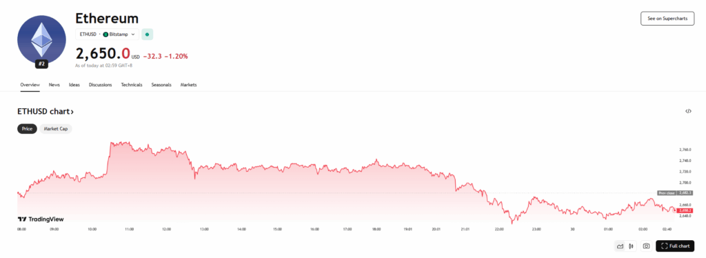 Ethereum Eth Price Chart