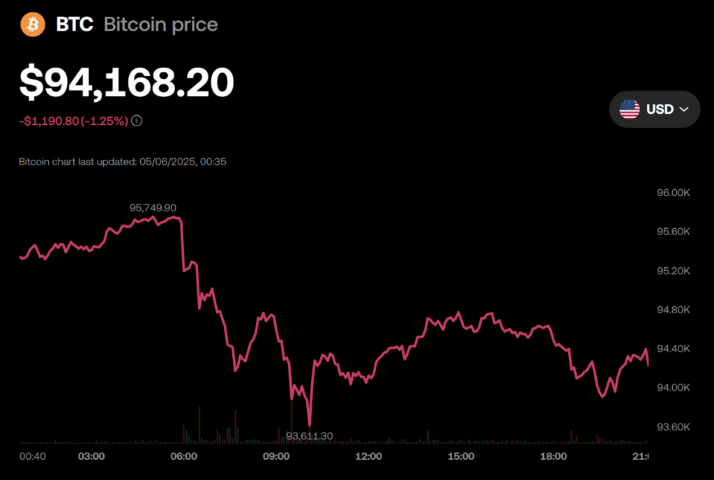 Bitcoin Btc Price Chart