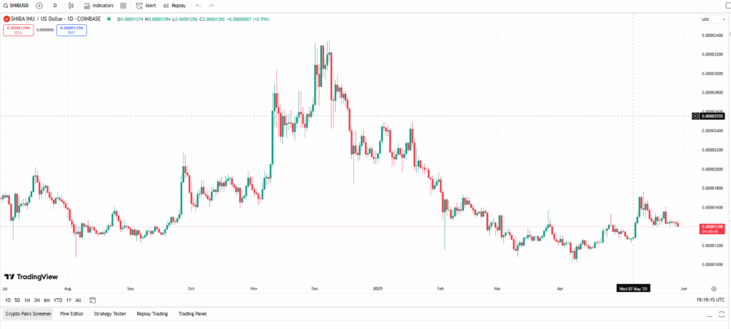 Shiba Inu Shib Price Chart