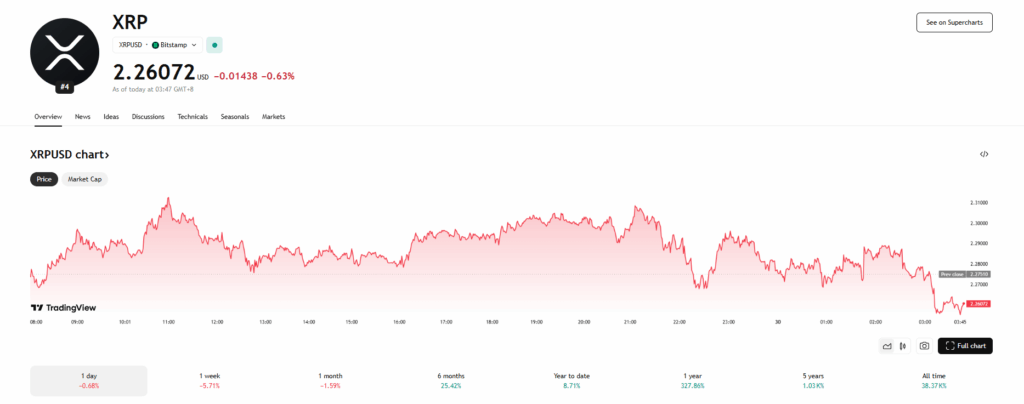 Ripple Xrp Price Chart