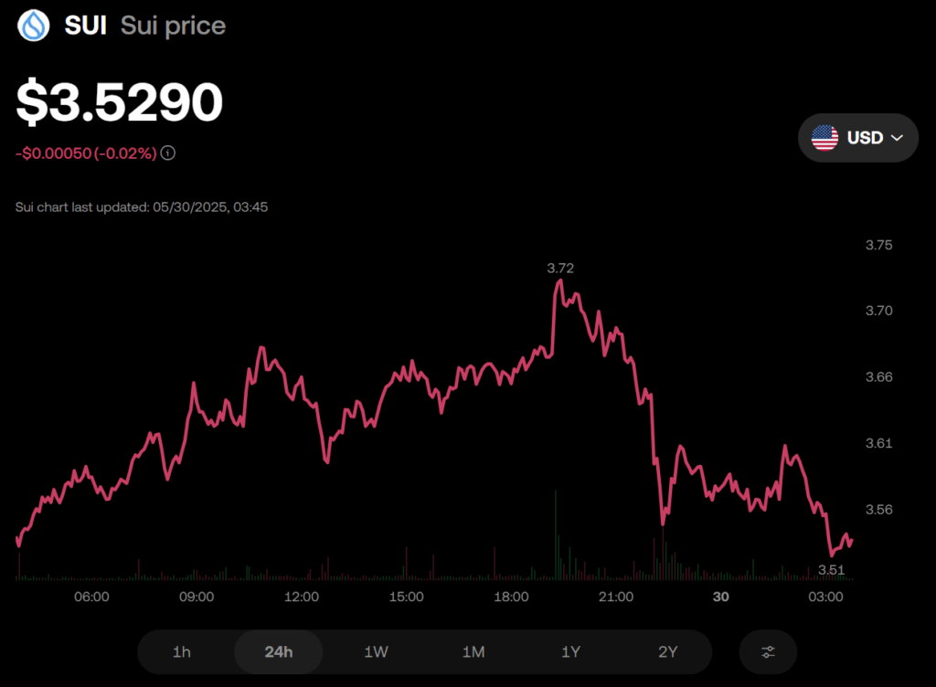 Sui Price Chart