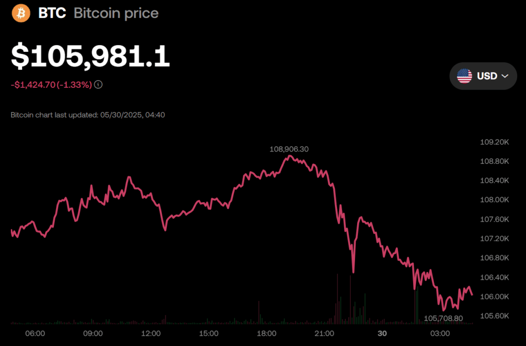 Bitcoin Btc Price Chart
