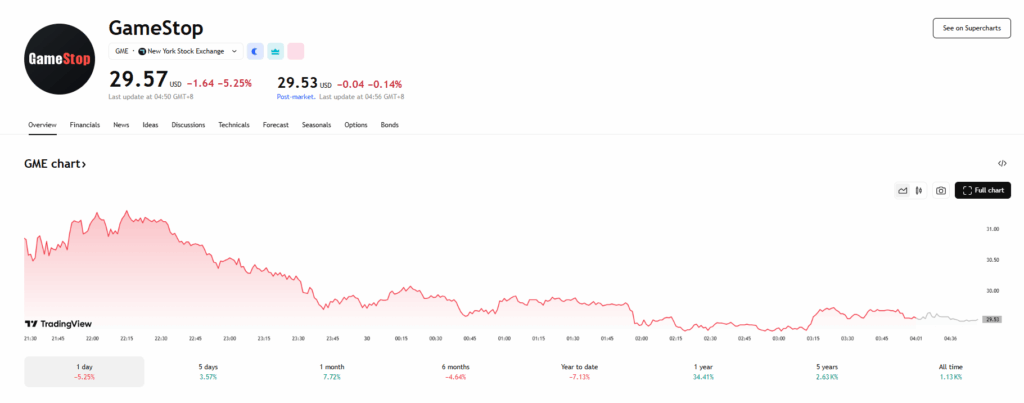 GameStop Inventory Continues Dump Following 0 Million Bitcoin Purchase Plan: What Occurred? – BlockNews