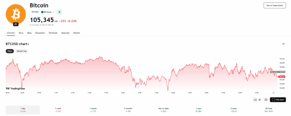 Bitcoin Btc Price Chart