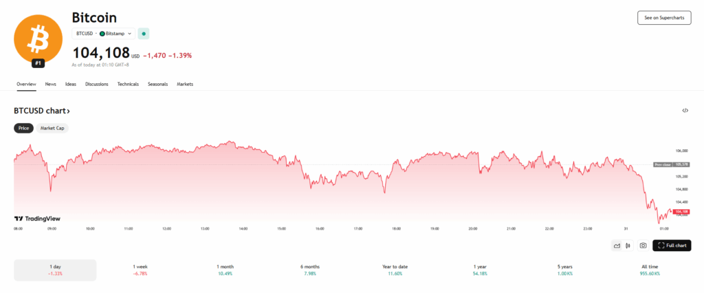 Bitcoin Btc Price Chart