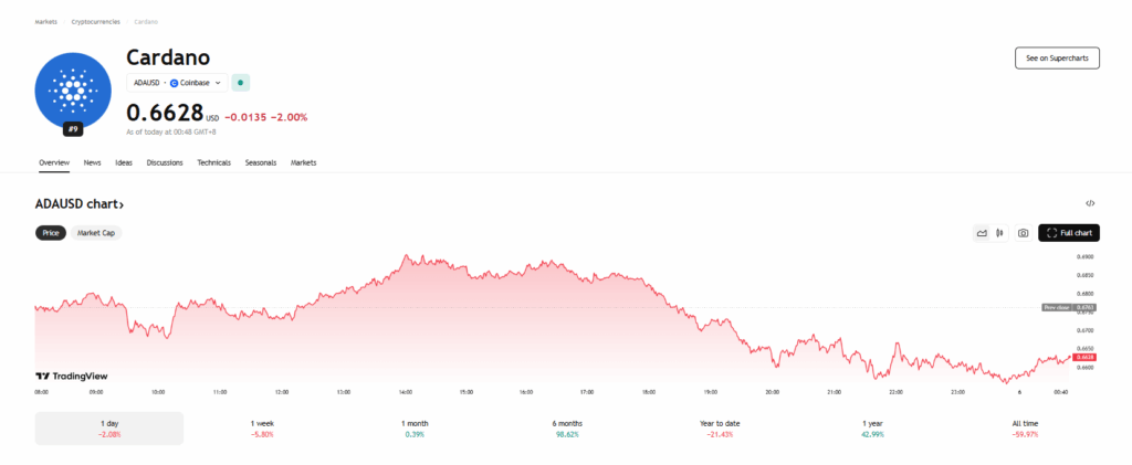 Cardano Ada Price Chart