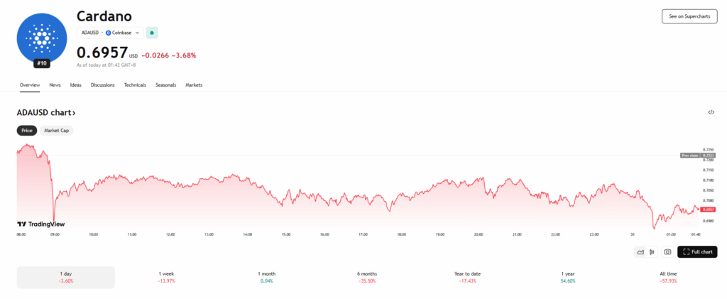 Cardano Ada Price Chart