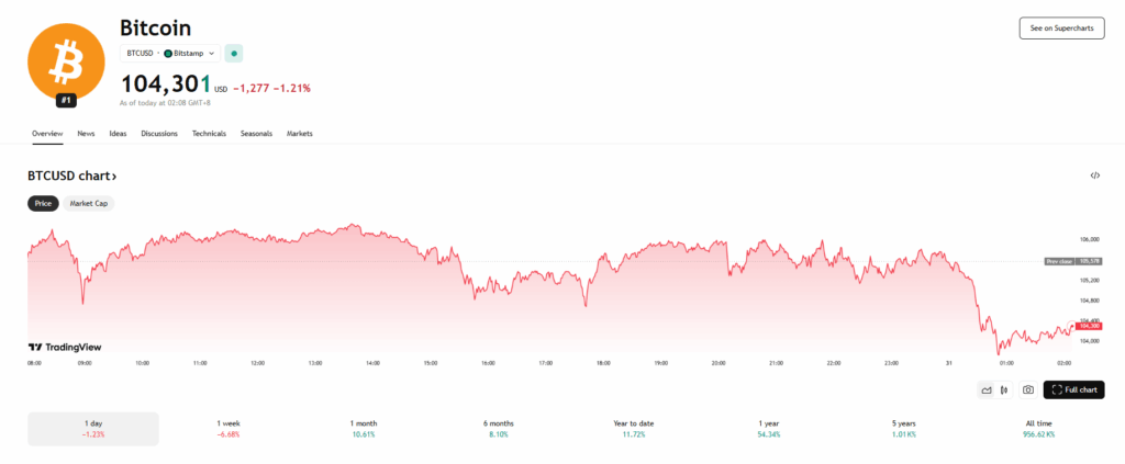 Bitcoin Btc Price Chart