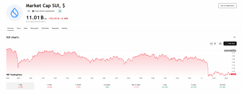 Sui Price Chart