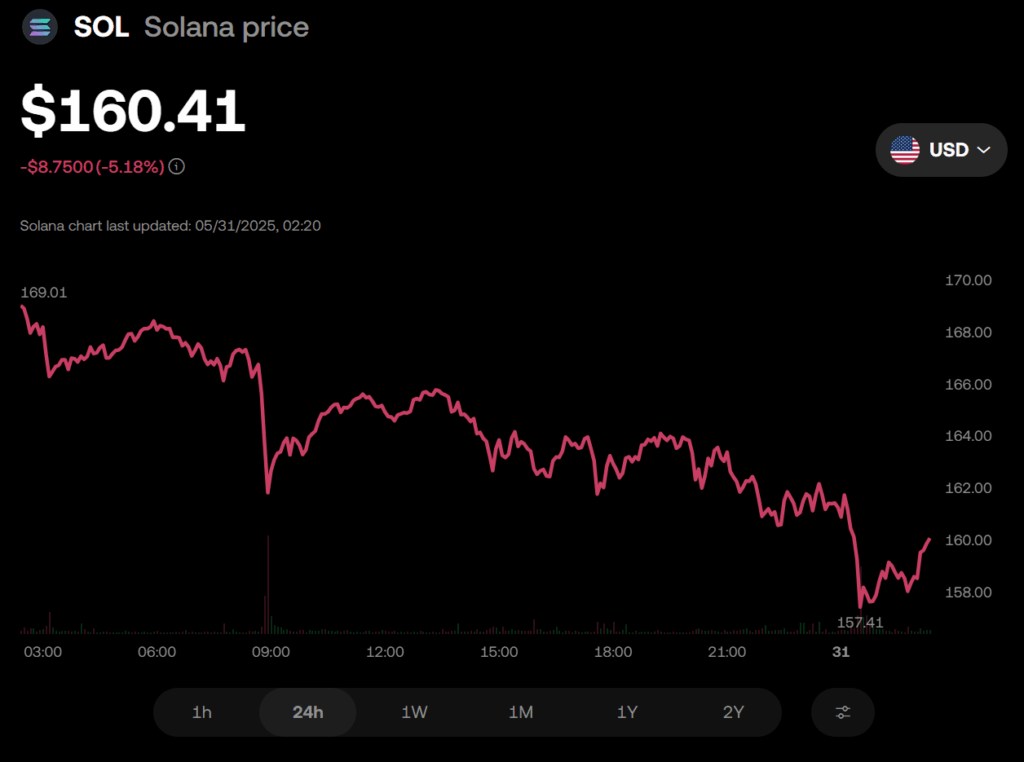 Solana Sol Price Chart