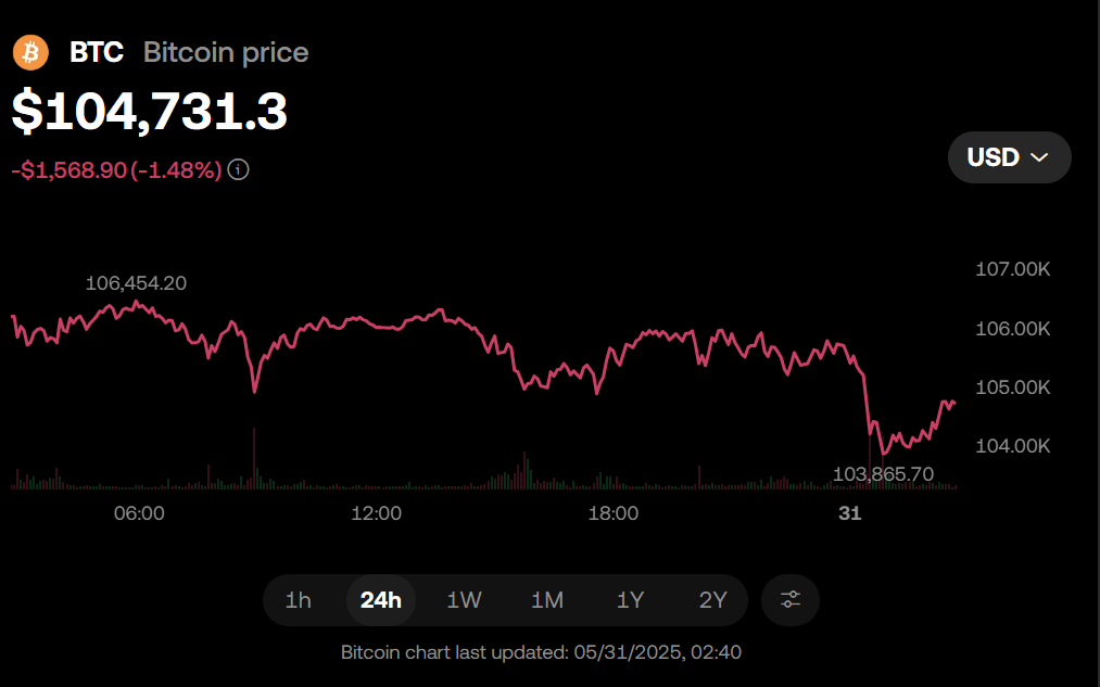 Bitcoin Btc Price Chart