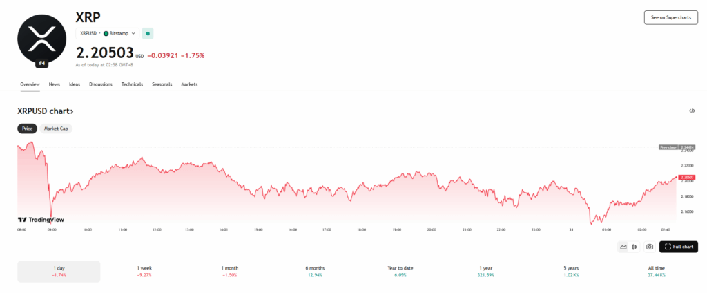 Xrp Price Chart