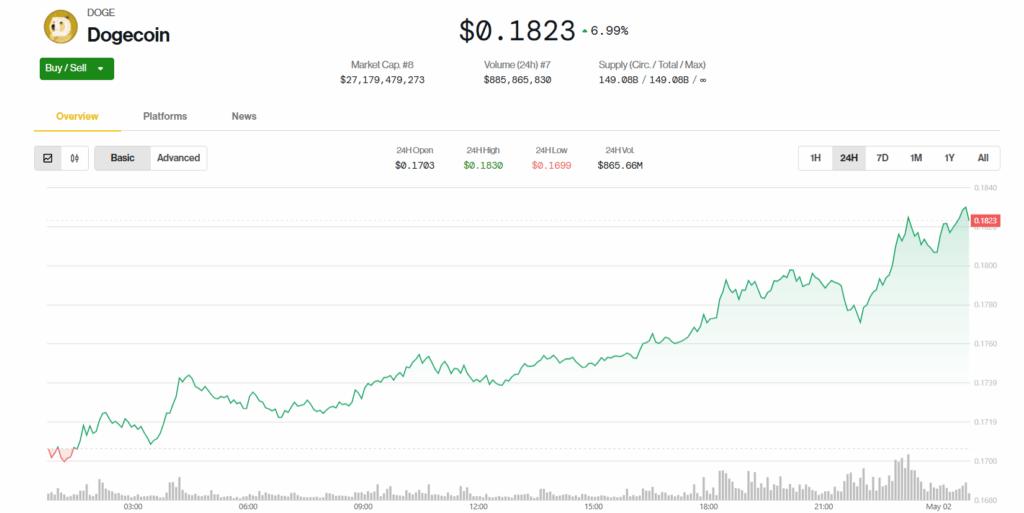 Dogecin Doge Price Chart