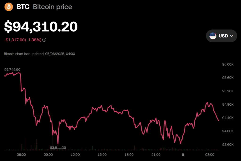 Bitcoin Btc Price Chart