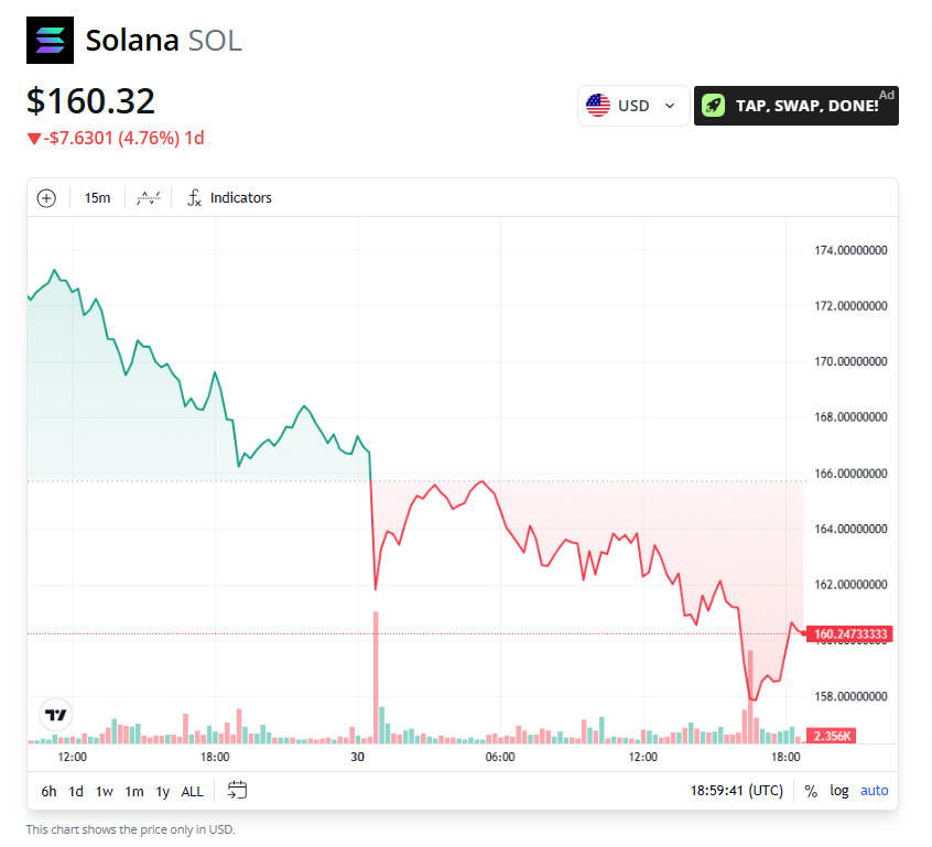 Sol Price Chart