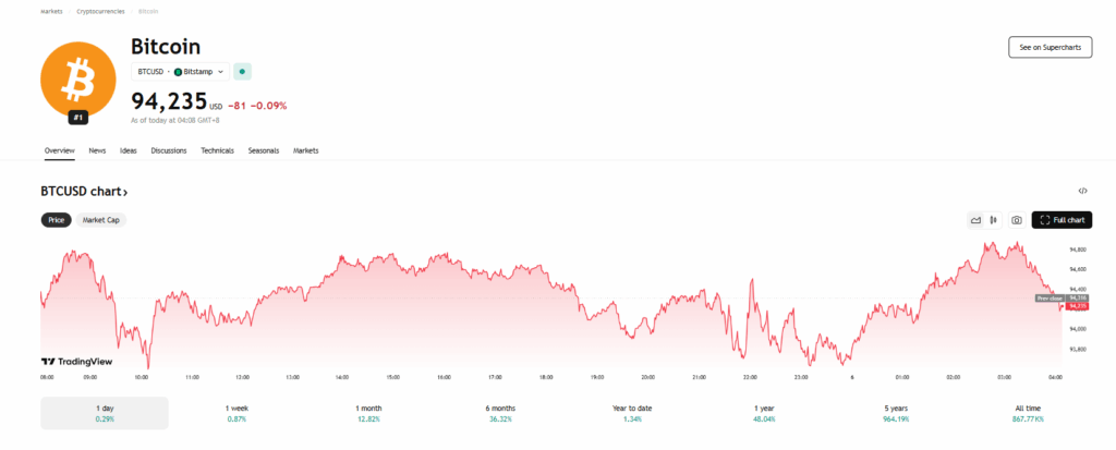 Bitcoin Btc Price Chart