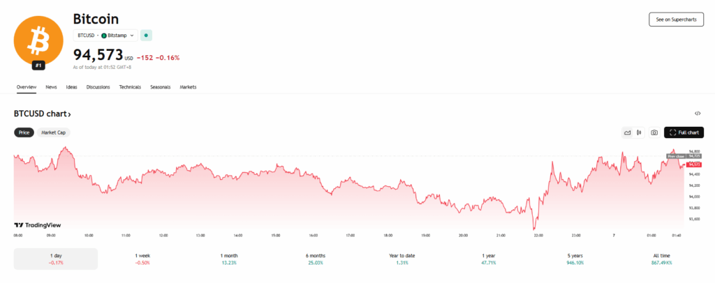 Bitcoin Btc Price Chart