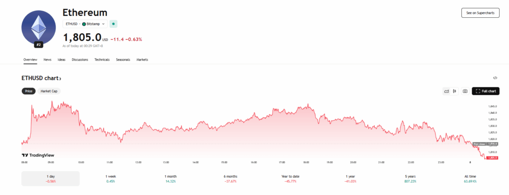 Ethereum Eth Price Chart