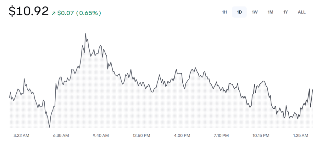 Trump Official Price Chart