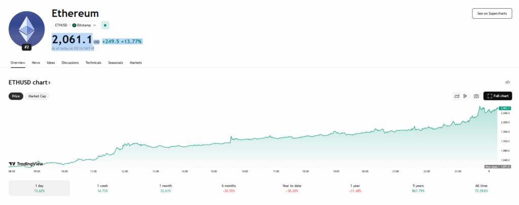 Ethereum Eth Price Chart
