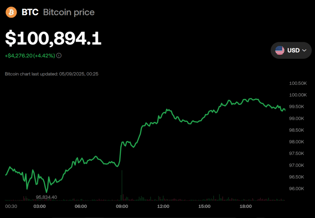 Bitcoin Btc Price Chart
