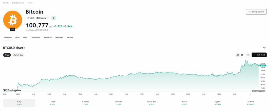 Bitcoin Btc Price Chart