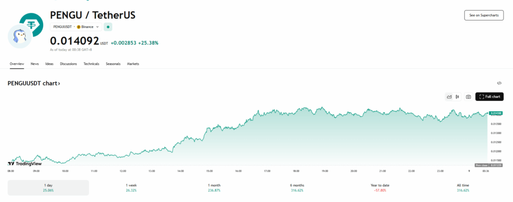 Pudge Penguin's PENGU price chart