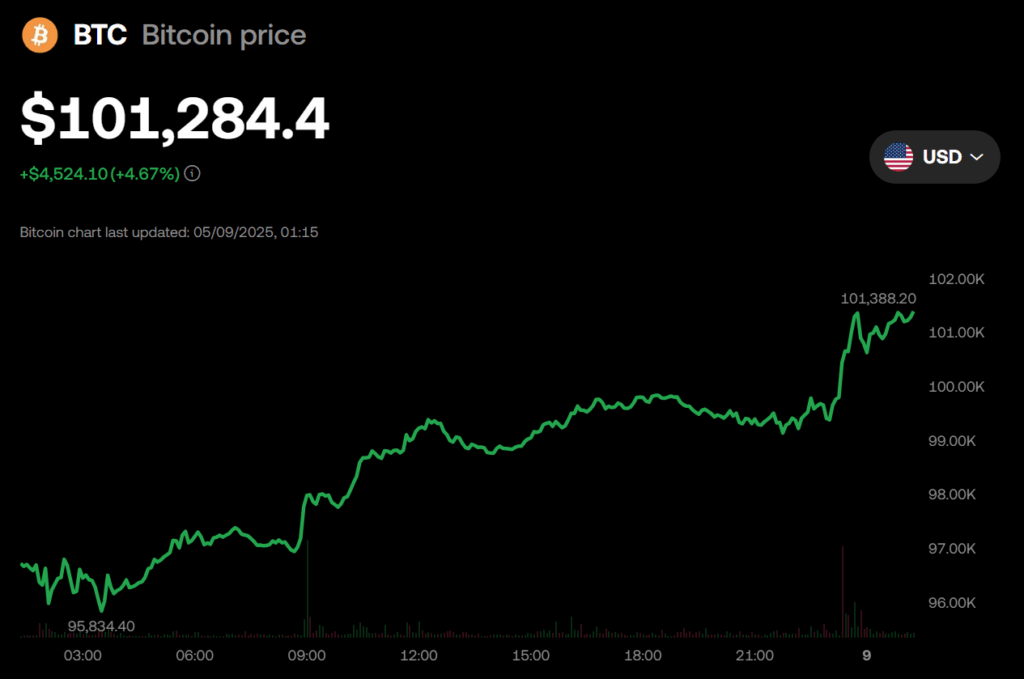 Bitcoin Btc Price Chart