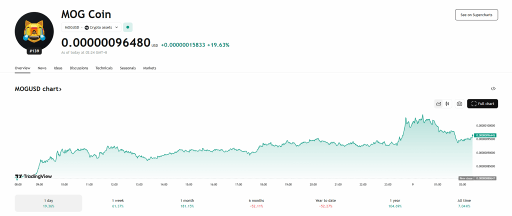 Mog Coin Price Chart