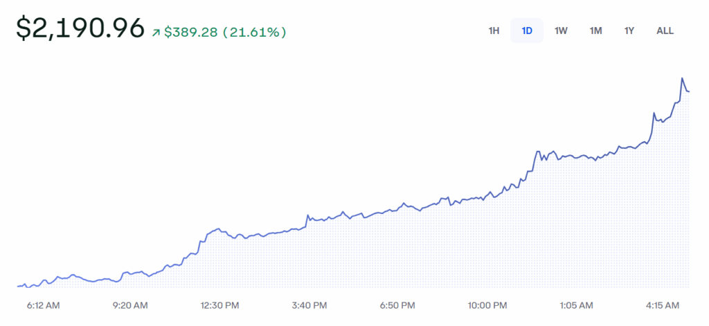 Ethereum Eth Price Chart