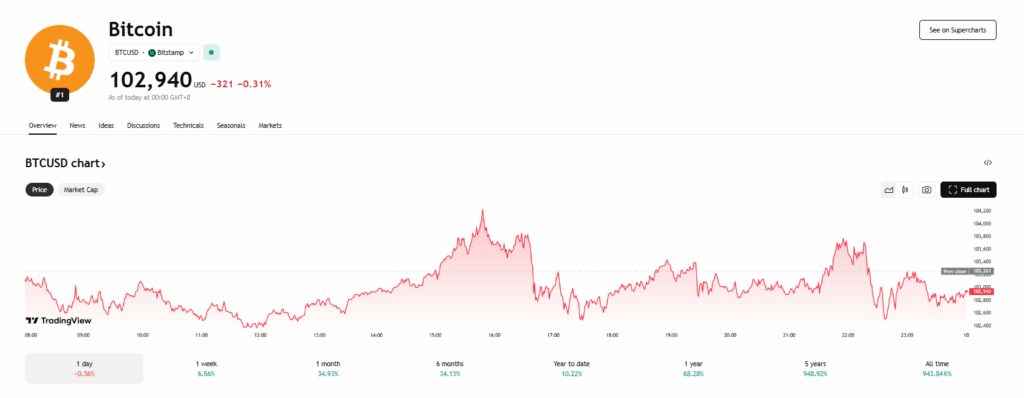 Bitcoin Btc Price Chart