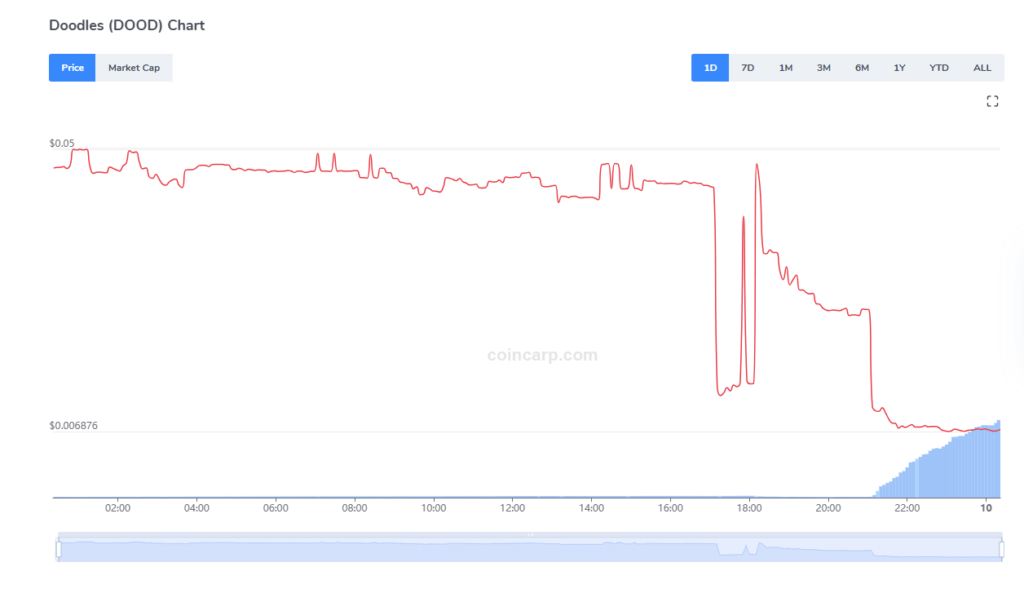 Doodles Dood Price Chart