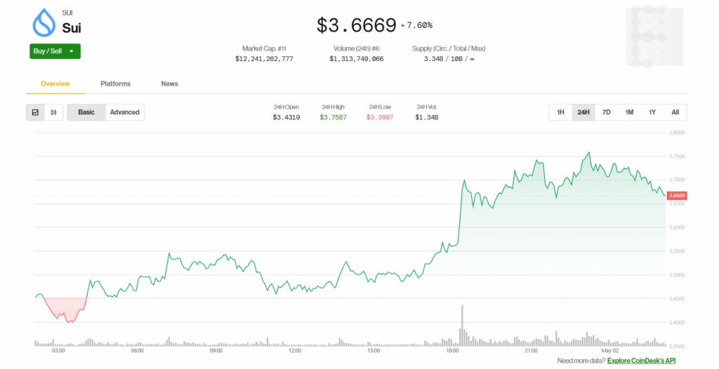 Sui Price Chart