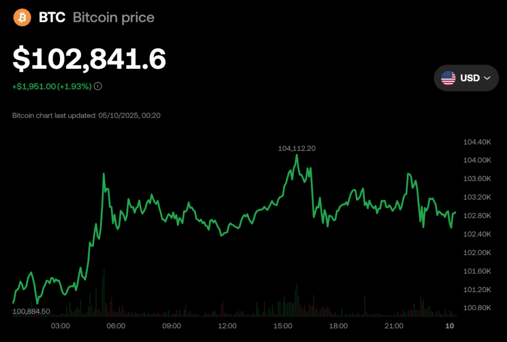 Bitcoin Btc Price Chart
