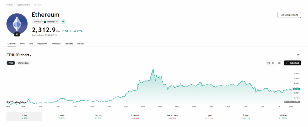 Ethereum Eth Price Chart