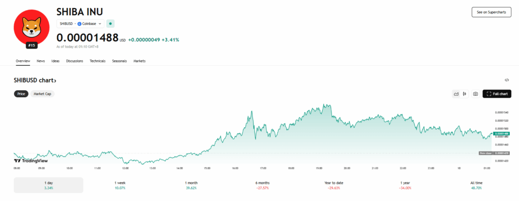 Shiba Inu Shib Price Chart