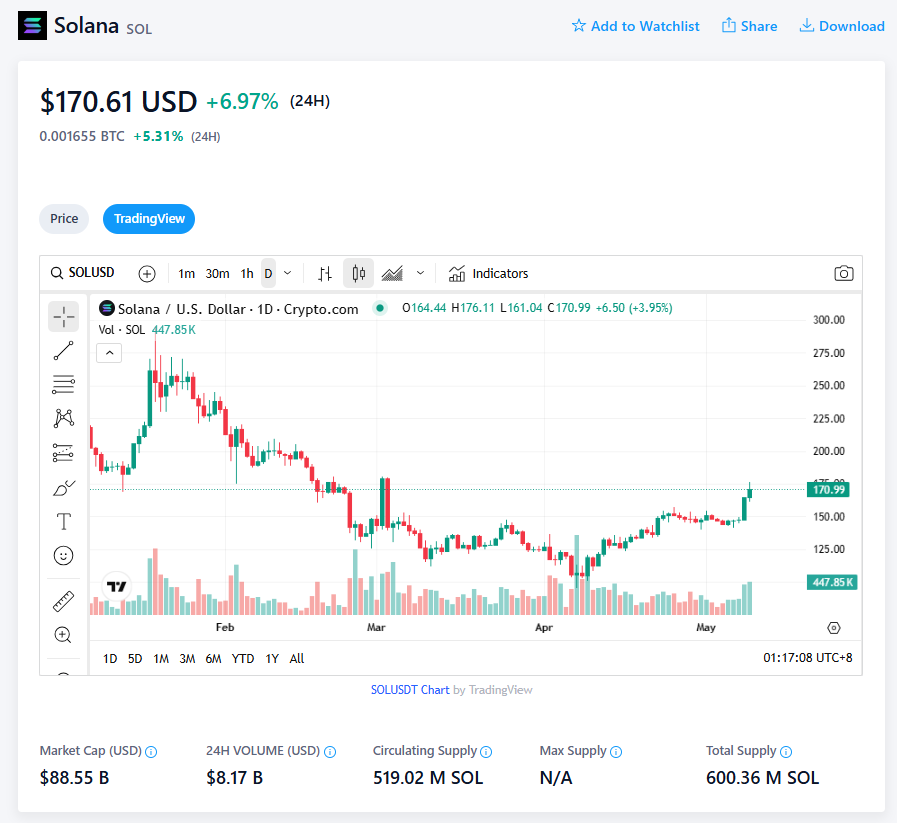 Solana Sol Price Chart