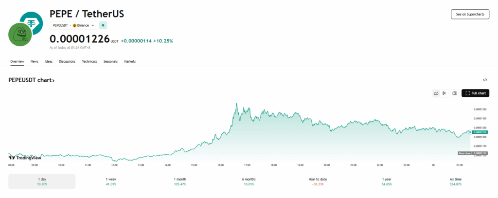 Pepe Price Chart