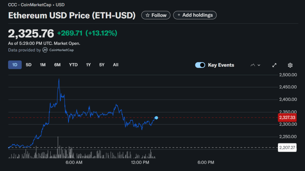 Ethereum Eth Price Chart