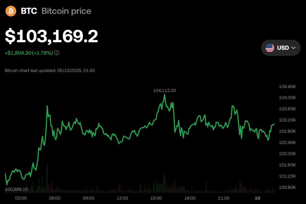 Bitcoin Btc Price Chart