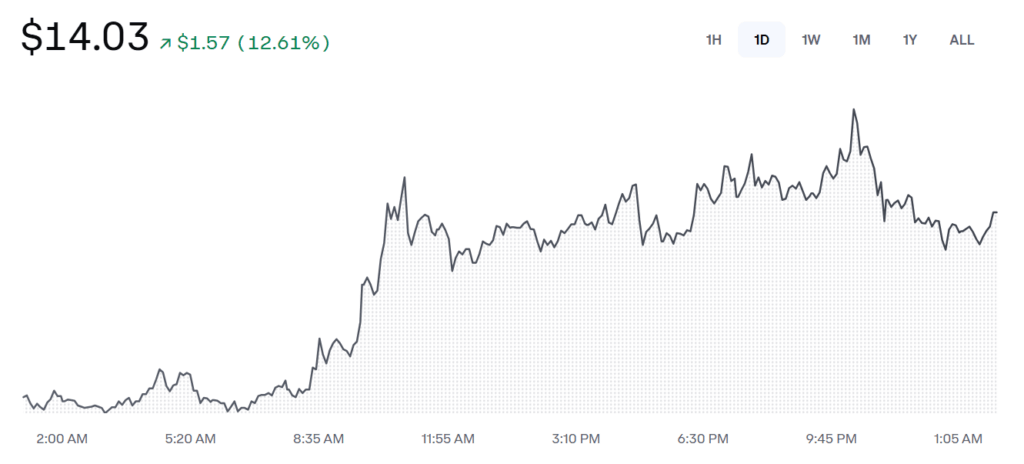 Trump Price Chart