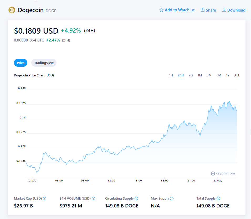 Dogecoin Doge Price Chart
