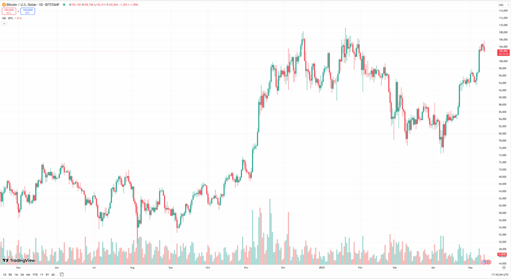 Bitcoin Btc Price Chart